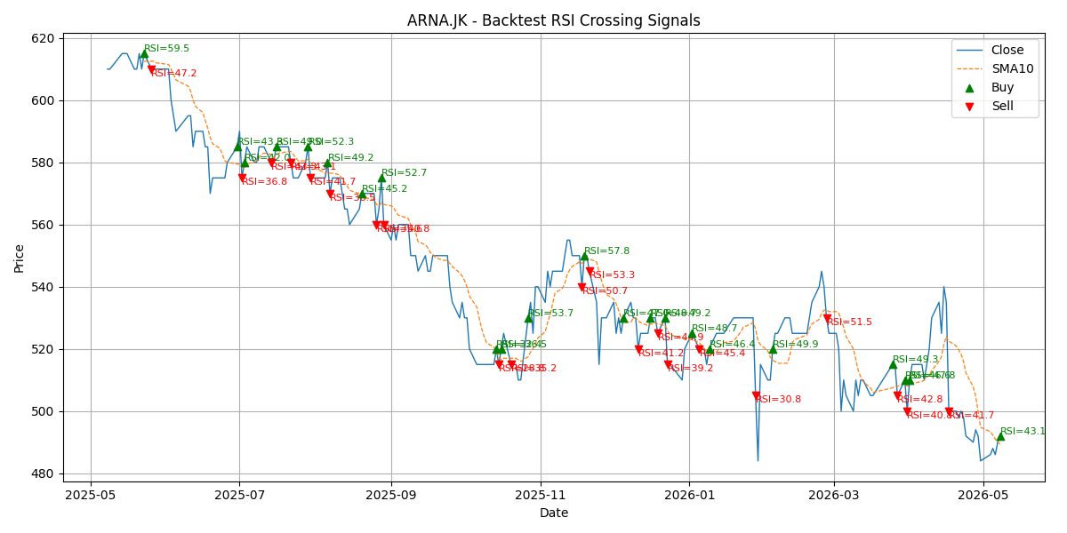 Price Signal for arna