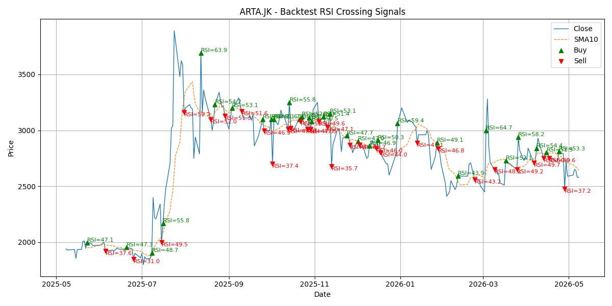 Price Signal for arta