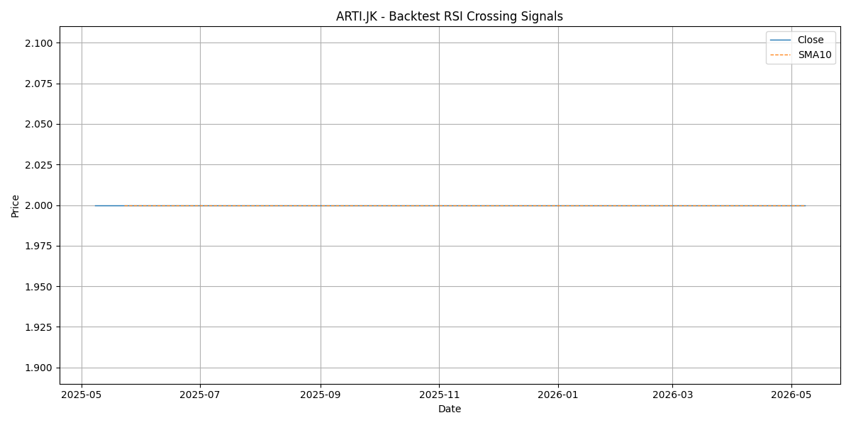 Price Signal for arti