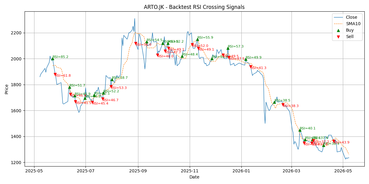 Price Signal for arto
