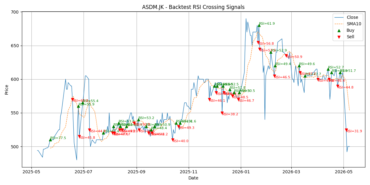 Price Signal for asdm