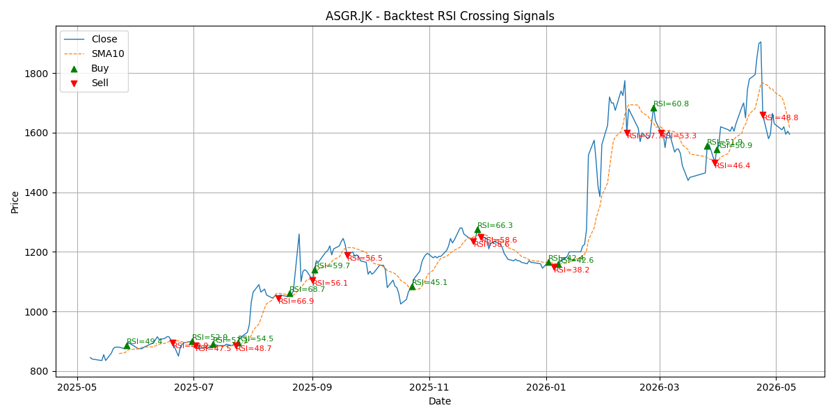 Price Signal for asgr