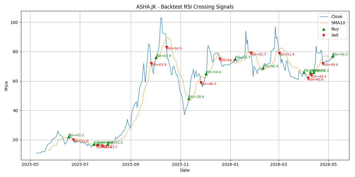 Price Signal for asha