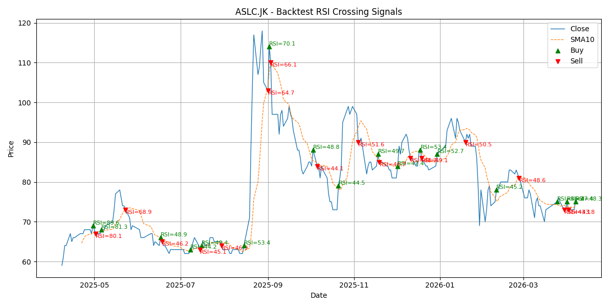 Price Signal for aslc