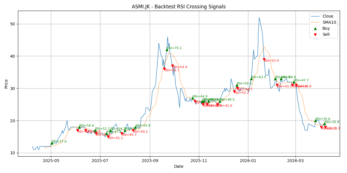 Price Signal for asmi