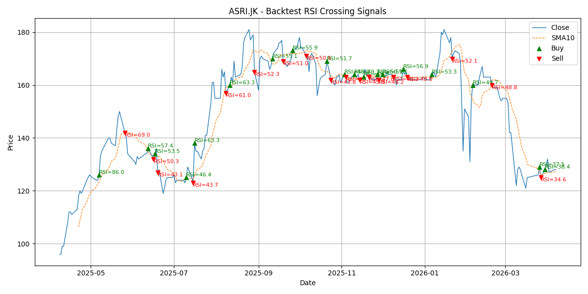 Price Signal for asri
