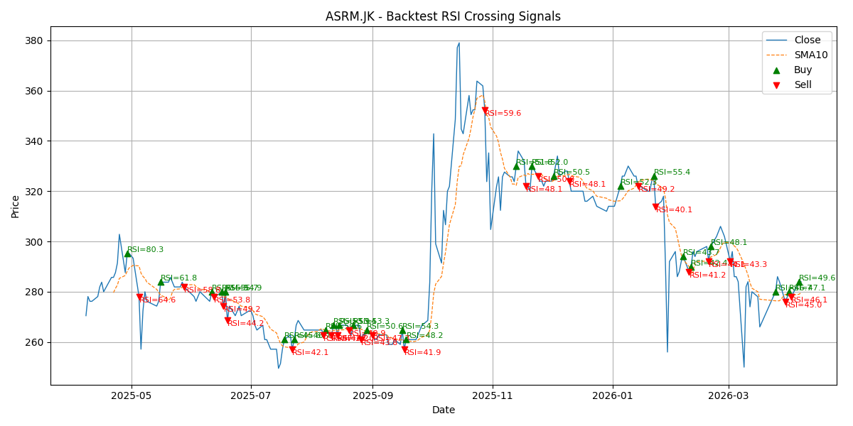 Price Signal for asrm
