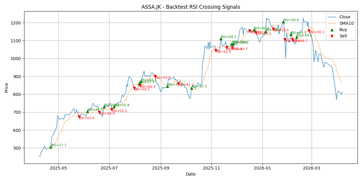 Price Signal for assa