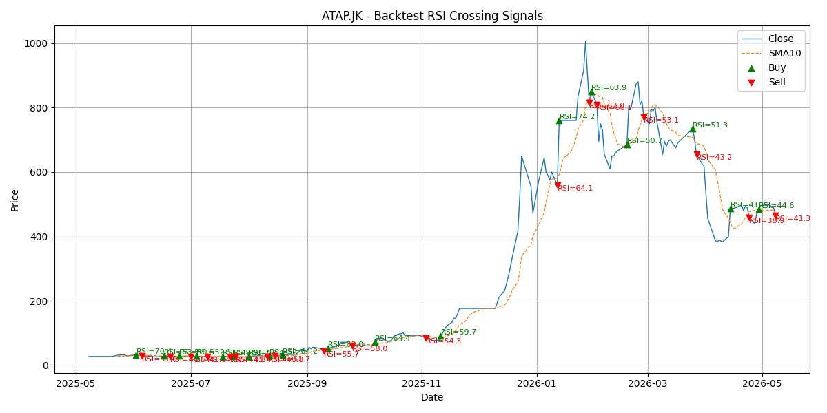 Price Signal for atap
