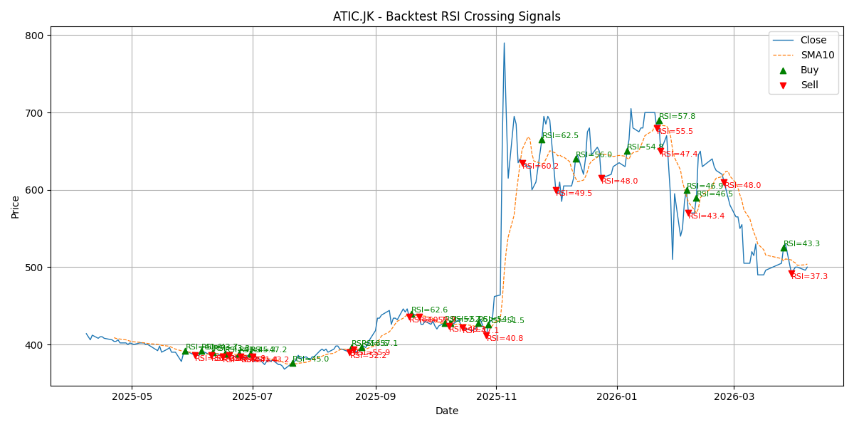 Price Signal for atic