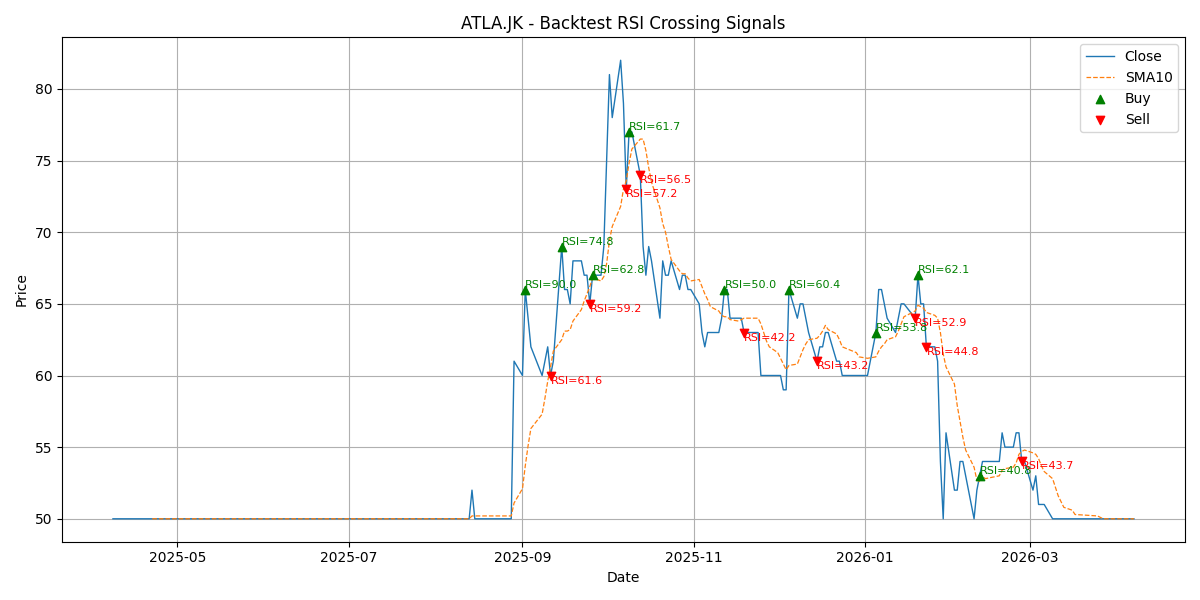 Price Signal for atla
