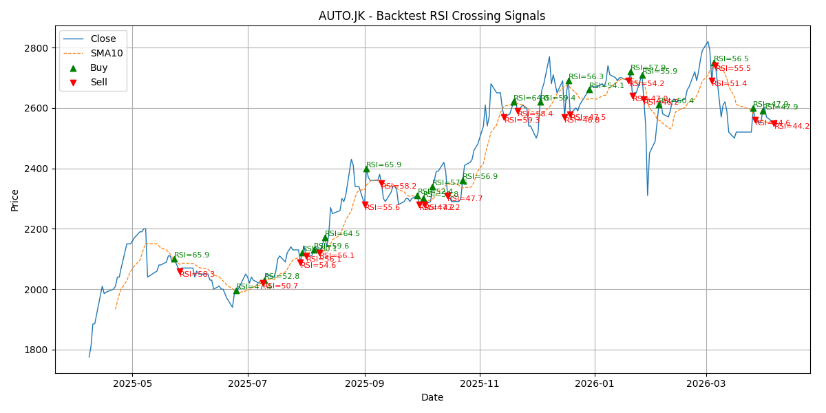 Price Signal for auto