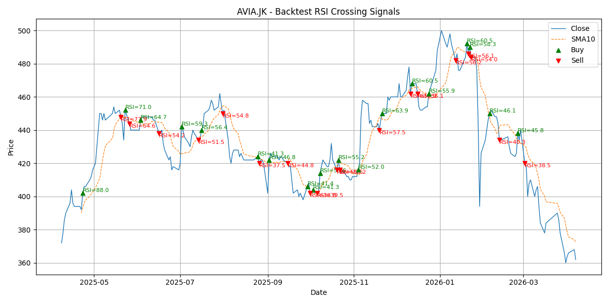 Price Signal for avia