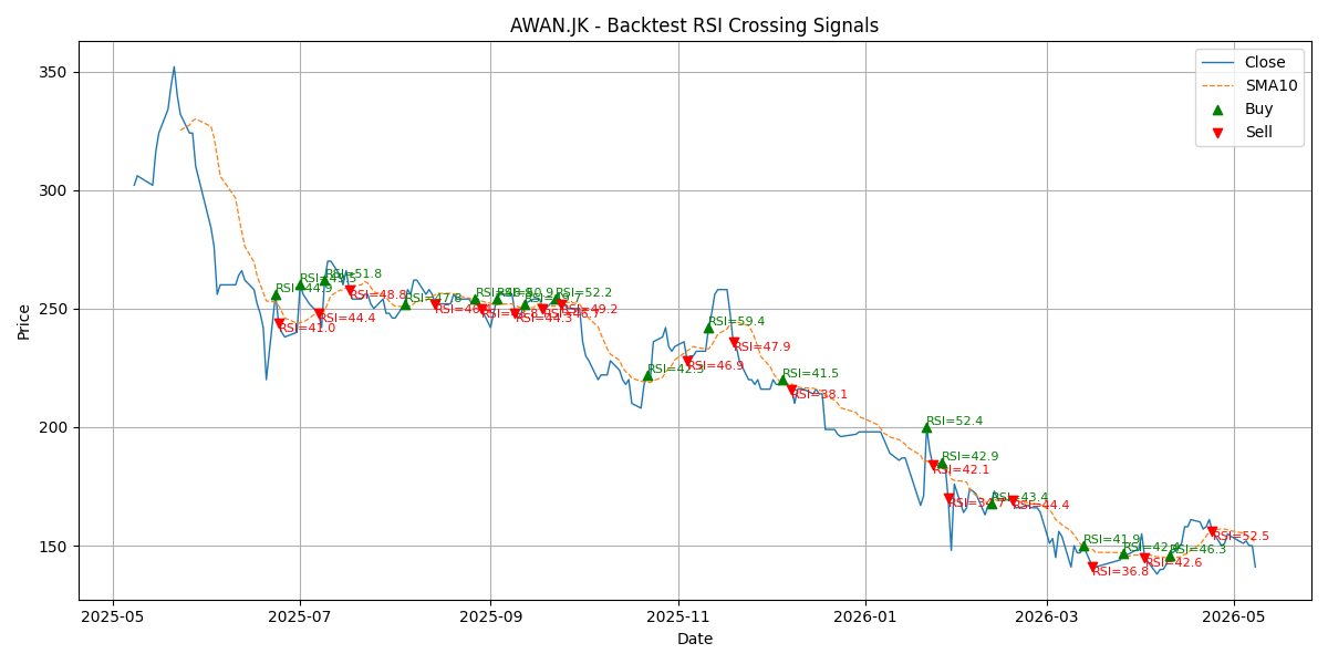 Price Signal for awan