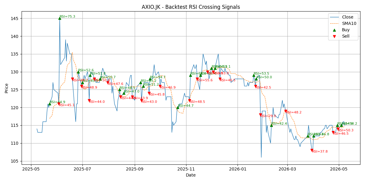 Price Signal for axio