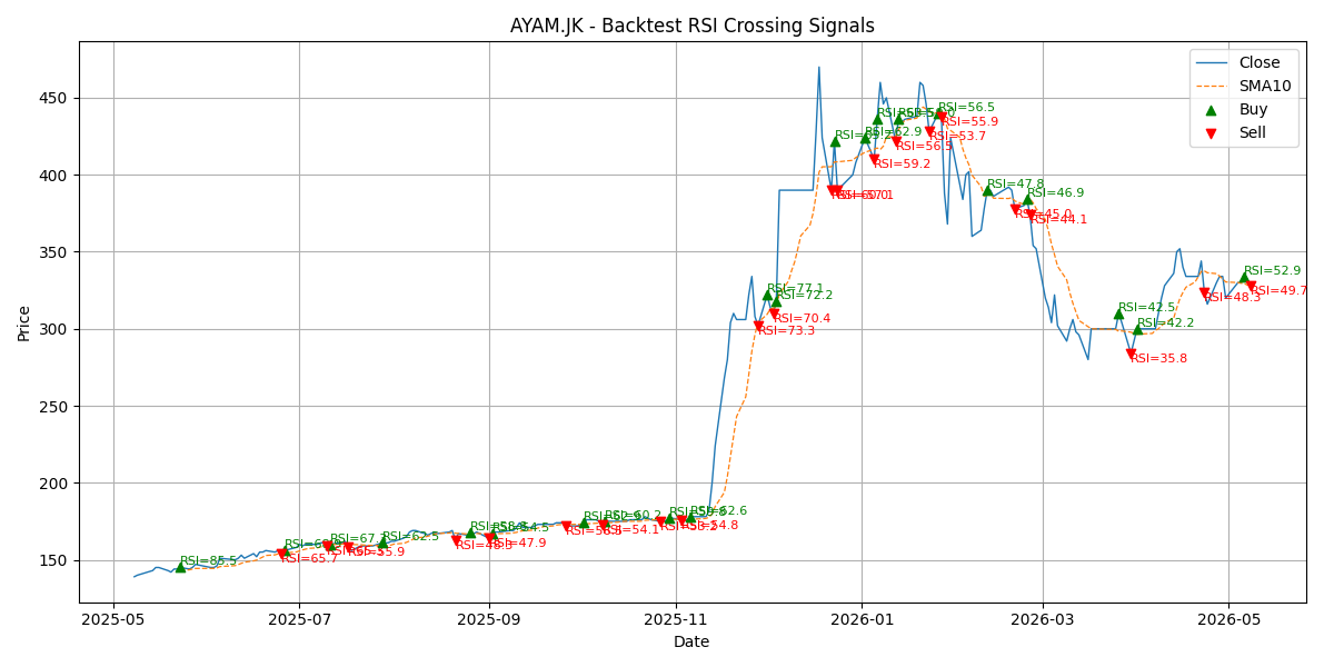 Price Signal for ayam