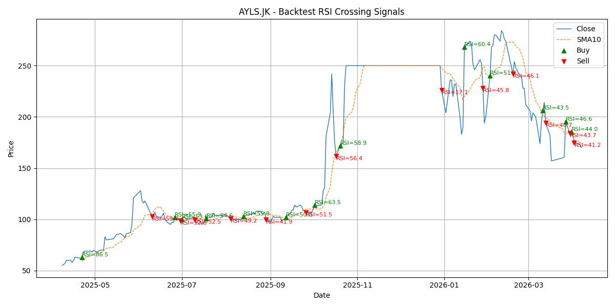 Price Signal for ayls
