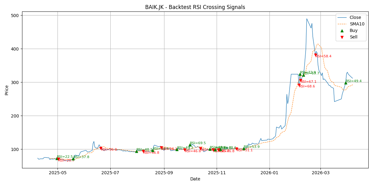 Price Signal for baik
