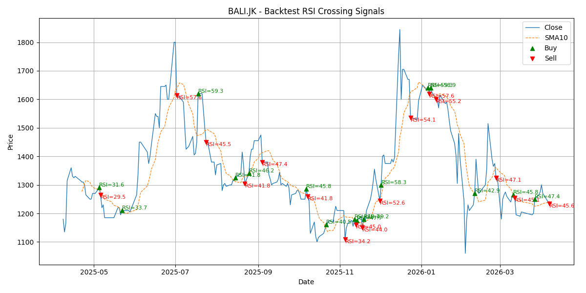 Price Signal for bali