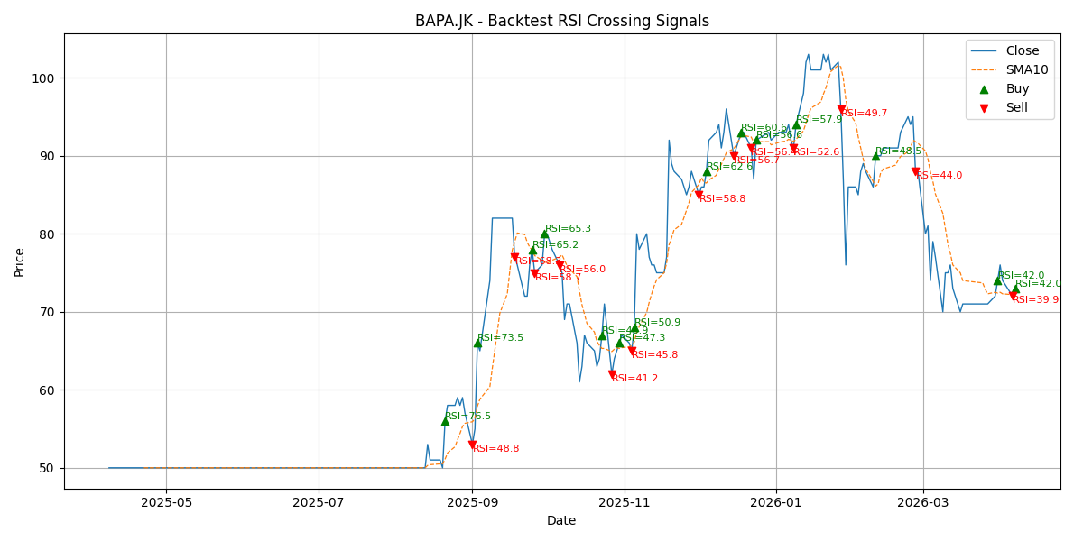 Price Signal for bapa