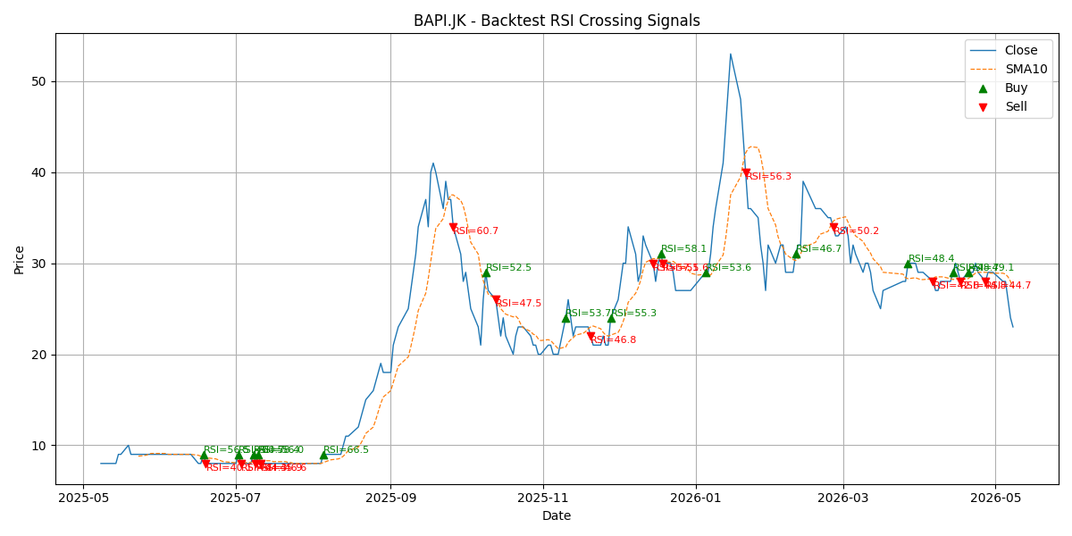 Price Signal for bapi