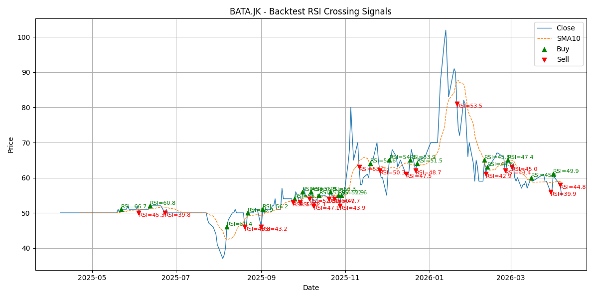 Price Signal for bata