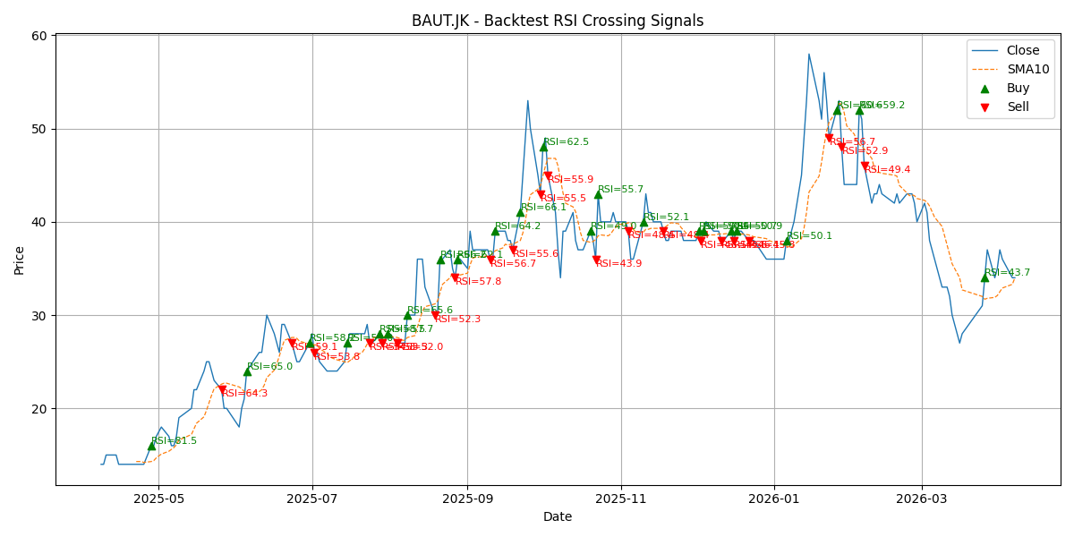 Price Signal for baut