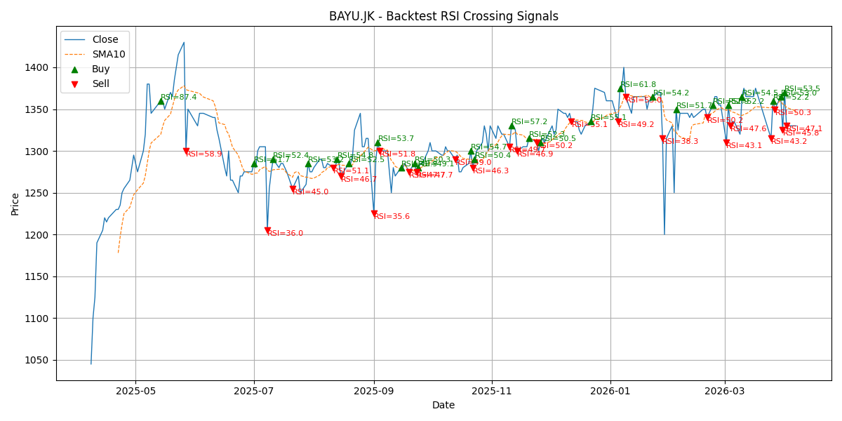 Price Signal for bayu