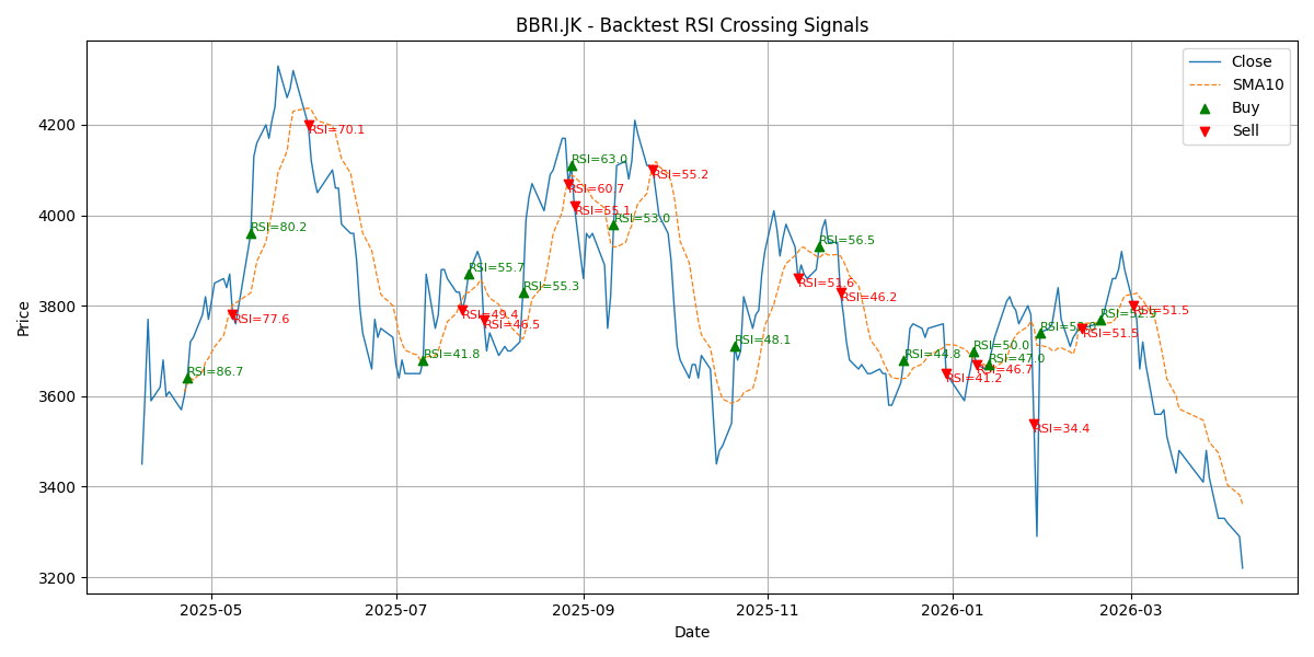Price Signal for bbri