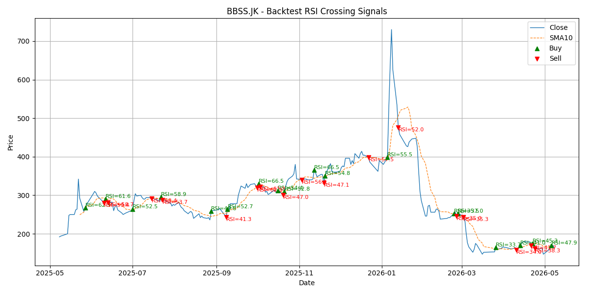 Price Signal for bbss
