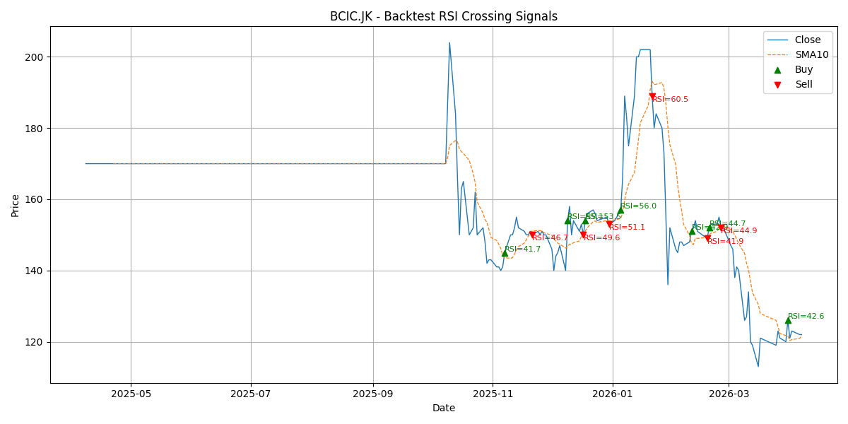 Price Signal for bcic