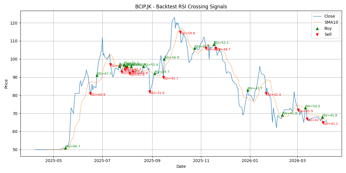 Price Signal for bcip