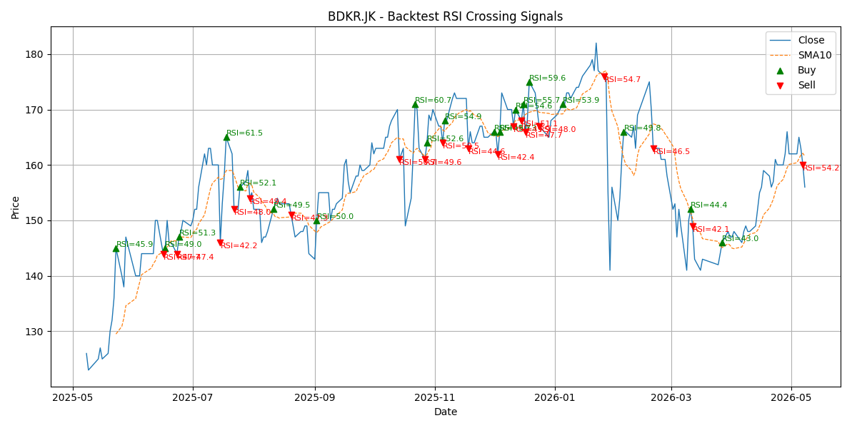 Price Signal for bdkr