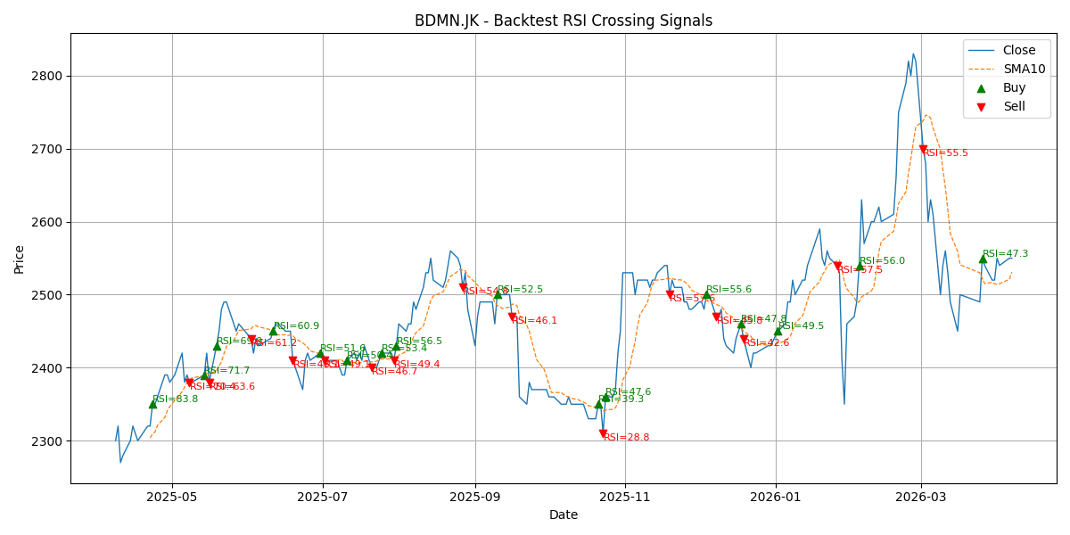 Price Signal for bdmn