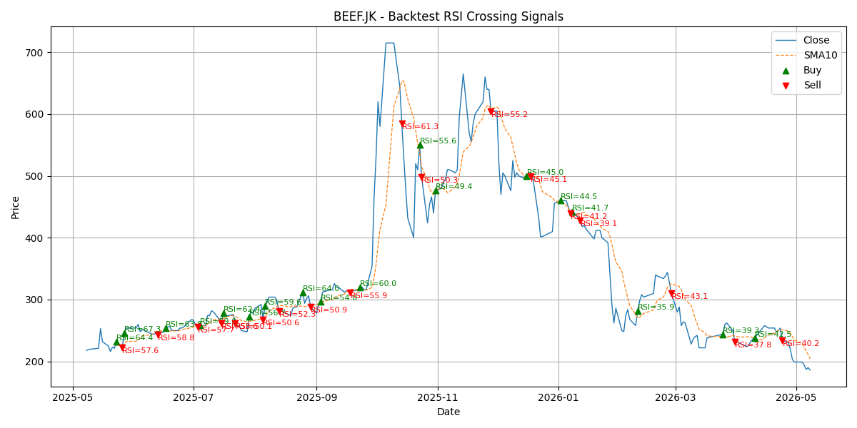 Price Signal for beef