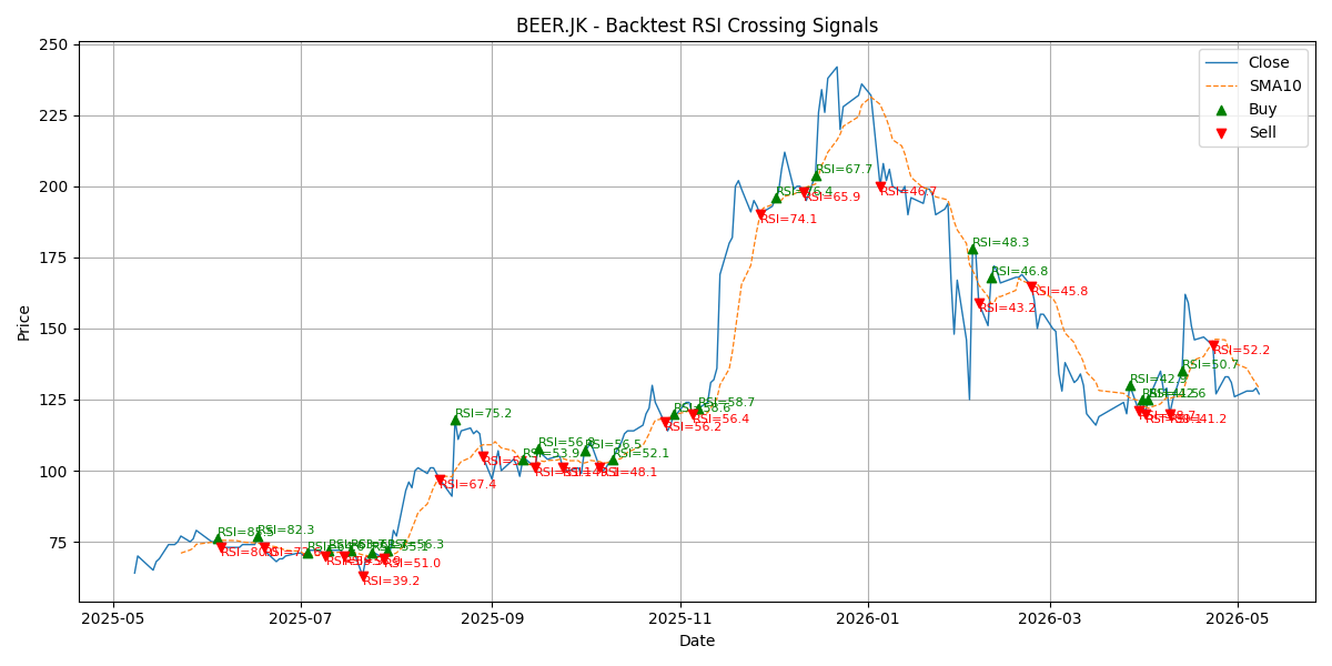 Price Signal for beer
