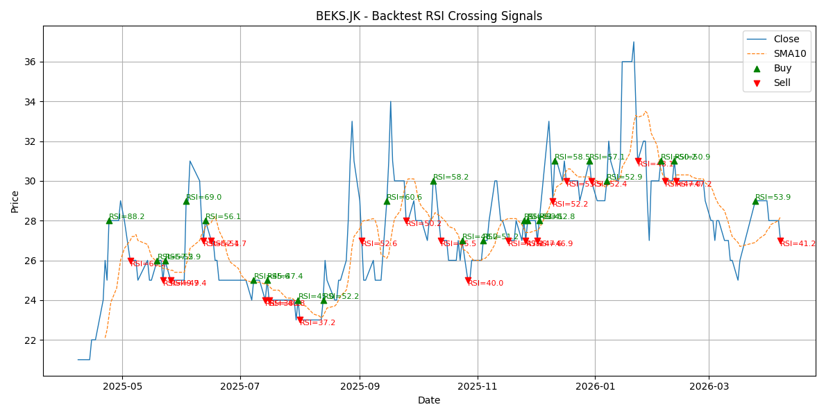 Price Signal for beks