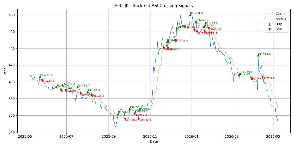 Price Signal for beli