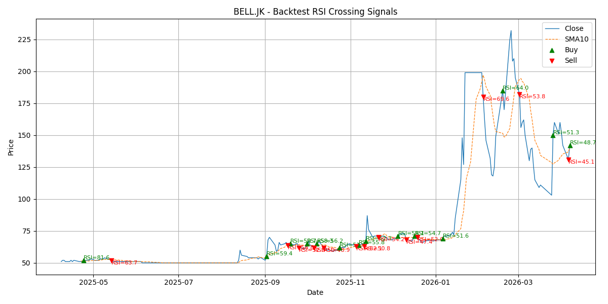 Price Signal for bell