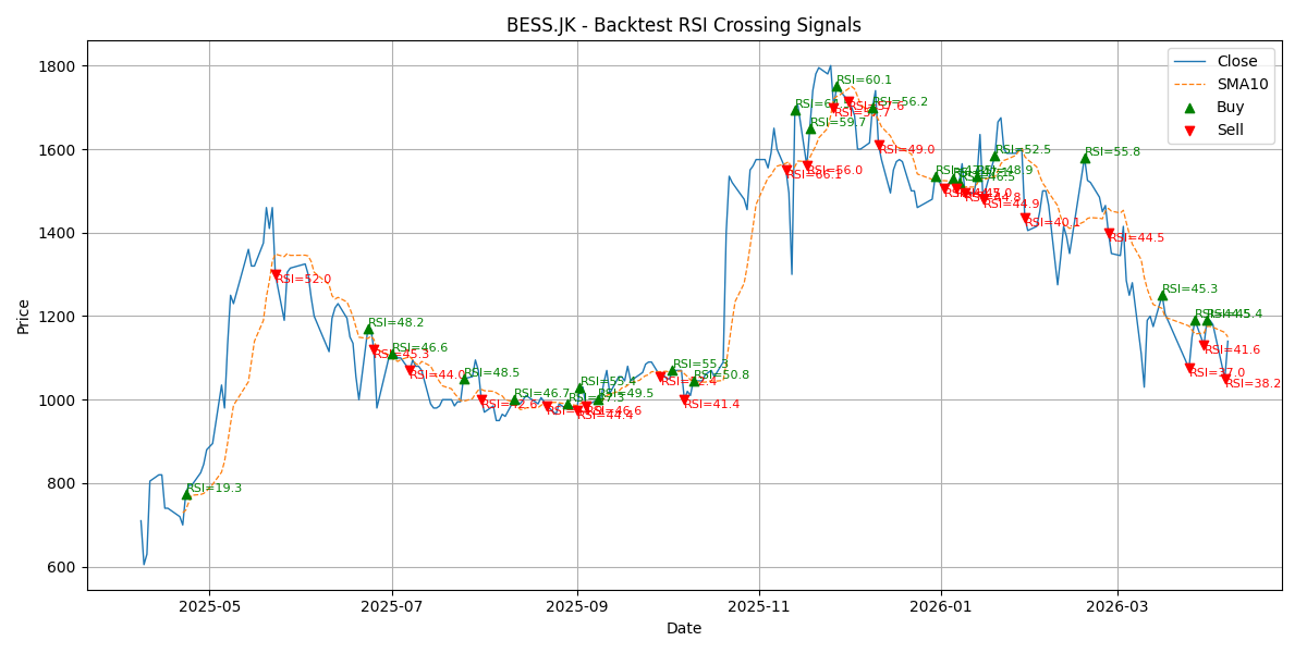 Price Signal for bess