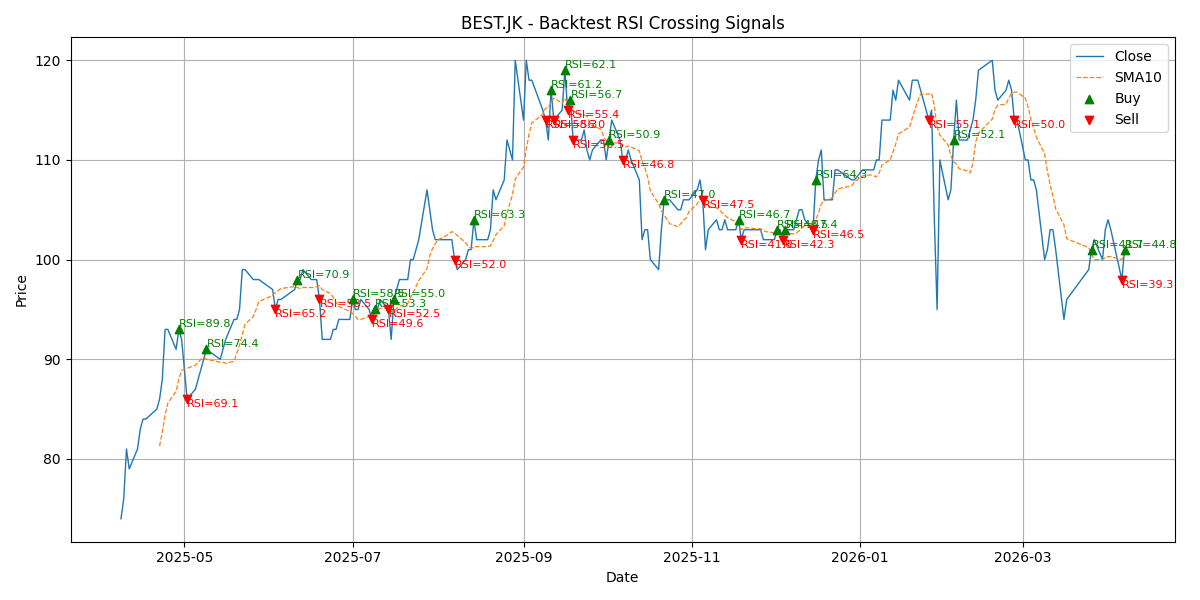 Price Signal for best