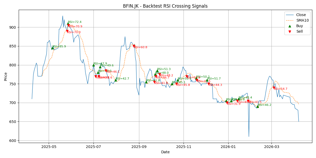 Price Signal for bfin