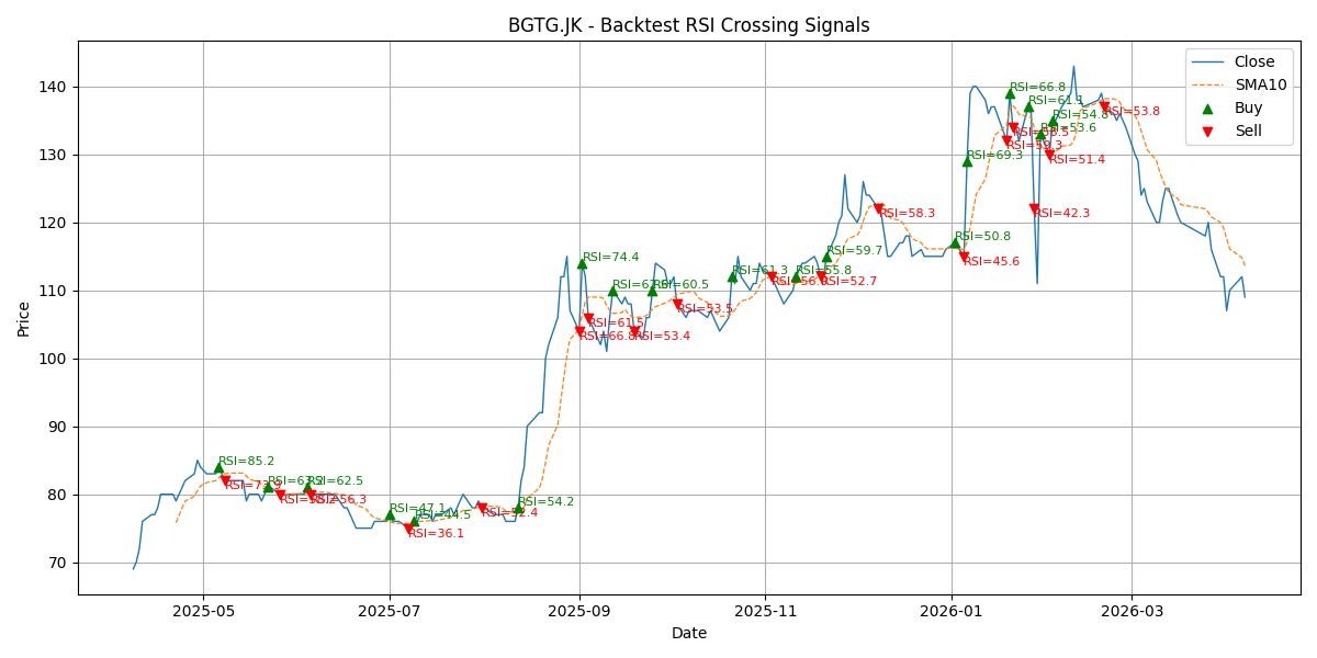Price Signal for bgtg
