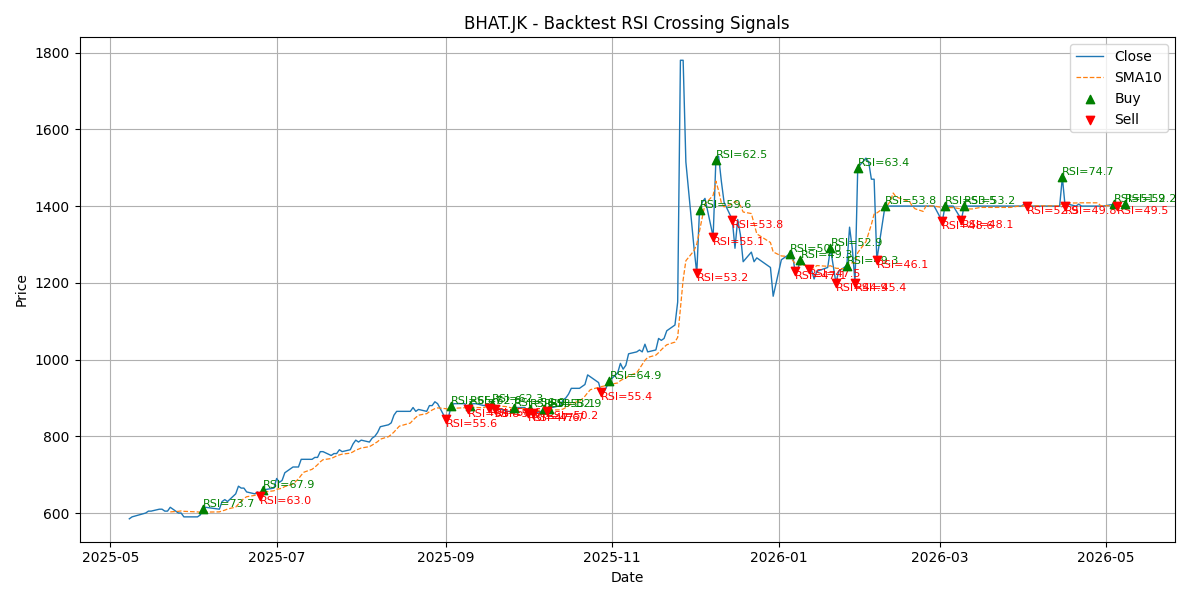 Price Signal for bhat