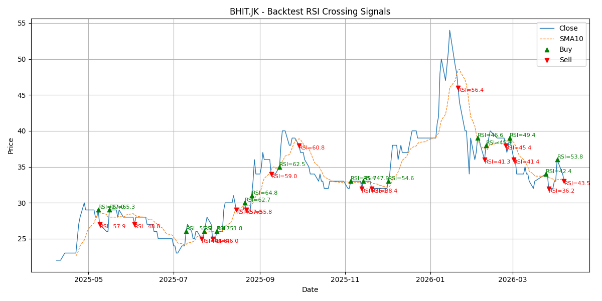 Price Signal for bhit