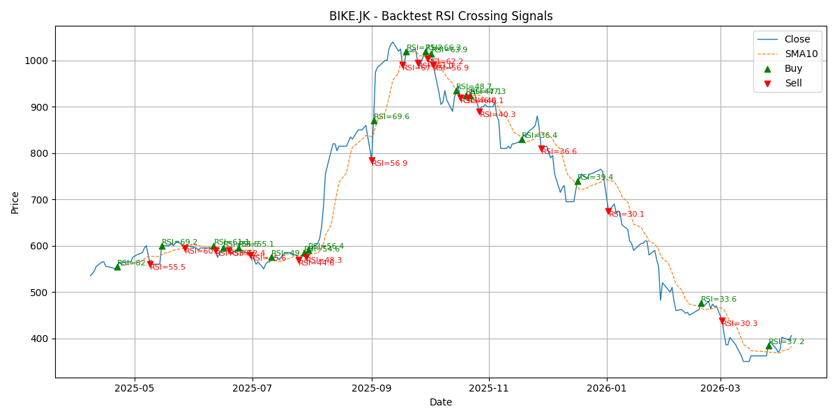 Price Signal for bike