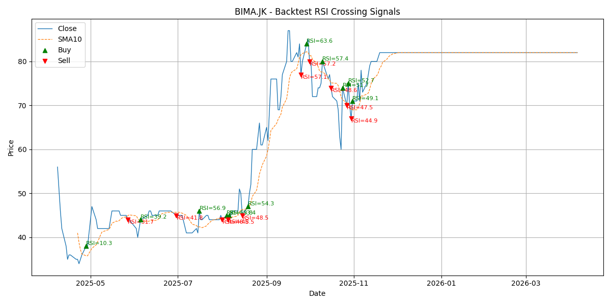 Price Signal for bima