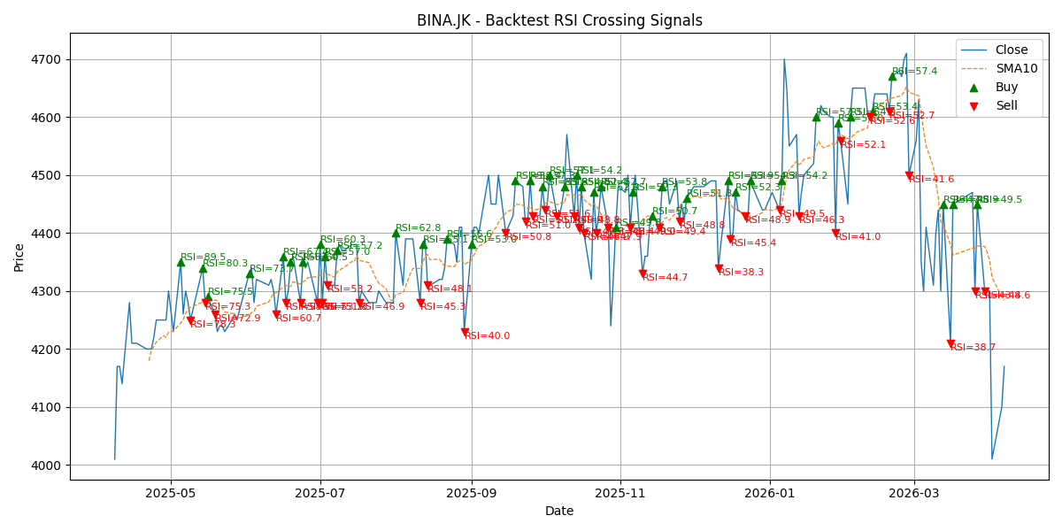Price Signal for bina