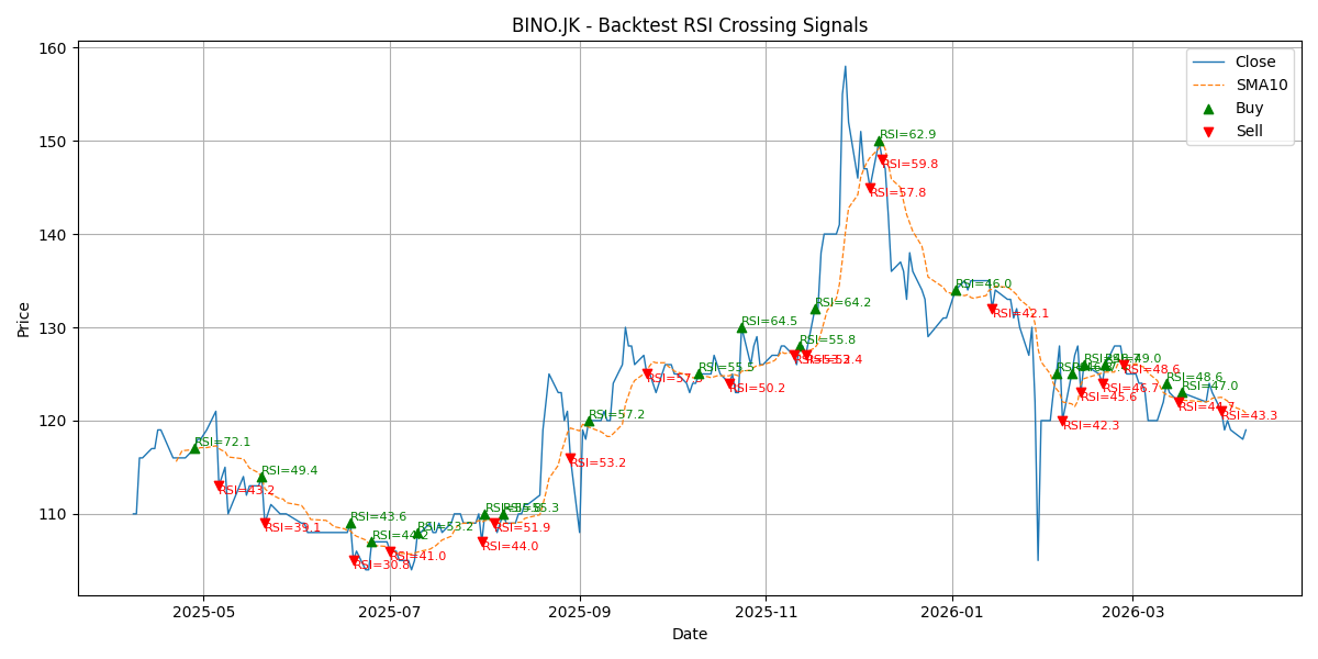 Price Signal for bino