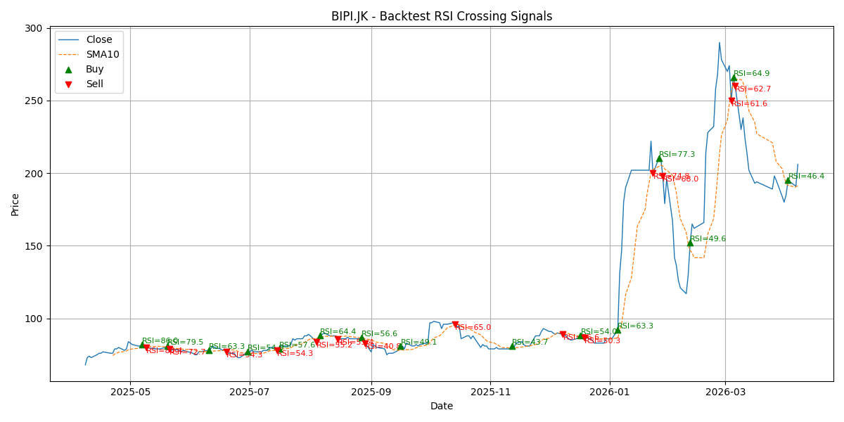 Price Signal for bipi
